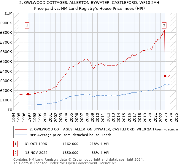 2, OWLWOOD COTTAGES, ALLERTON BYWATER, CASTLEFORD, WF10 2AH: Price paid vs HM Land Registry's House Price Index