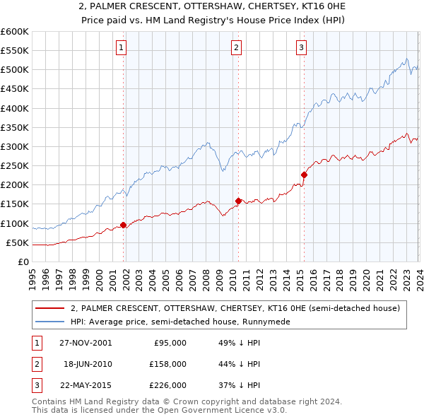 2, PALMER CRESCENT, OTTERSHAW, CHERTSEY, KT16 0HE: Price paid vs HM Land Registry's House Price Index