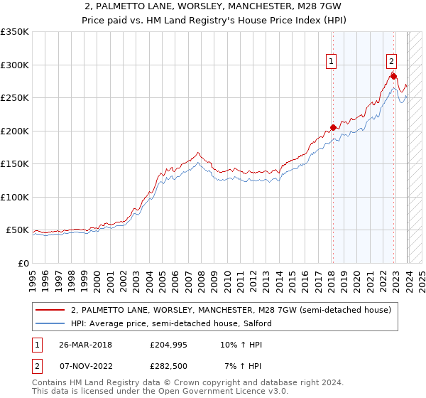 2, PALMETTO LANE, WORSLEY, MANCHESTER, M28 7GW: Price paid vs HM Land Registry's House Price Index