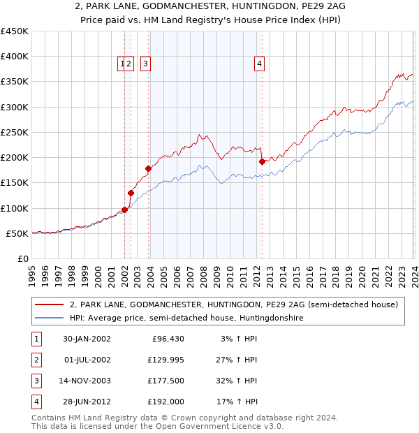 2, PARK LANE, GODMANCHESTER, HUNTINGDON, PE29 2AG: Price paid vs HM Land Registry's House Price Index