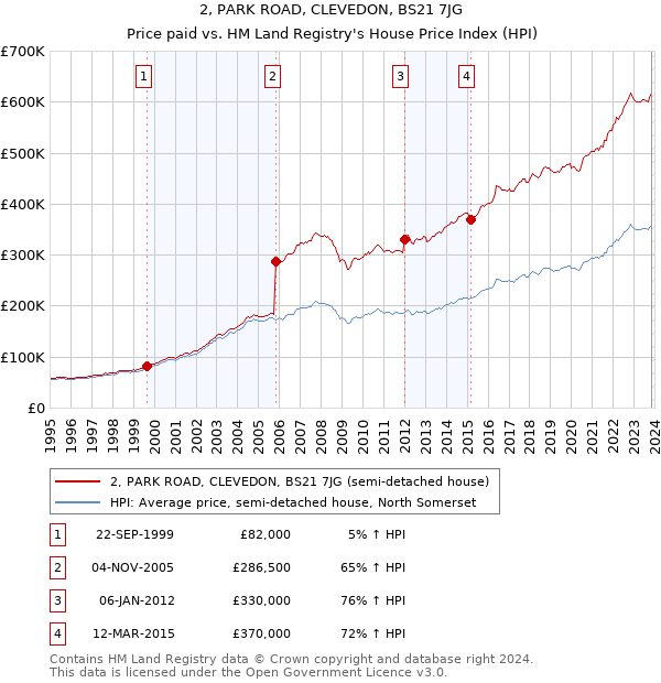 2, PARK ROAD, CLEVEDON, BS21 7JG: Price paid vs HM Land Registry's House Price Index