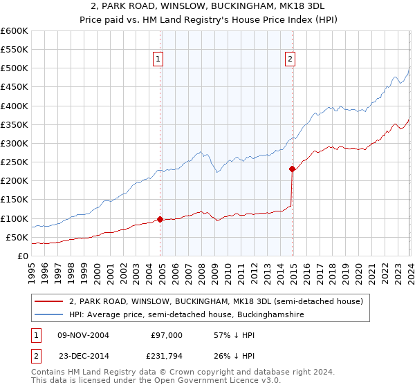 2, PARK ROAD, WINSLOW, BUCKINGHAM, MK18 3DL: Price paid vs HM Land Registry's House Price Index