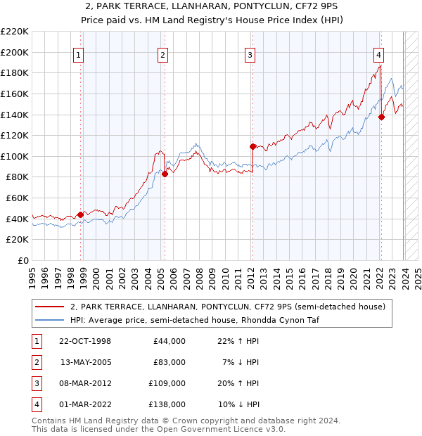 2, PARK TERRACE, LLANHARAN, PONTYCLUN, CF72 9PS: Price paid vs HM Land Registry's House Price Index