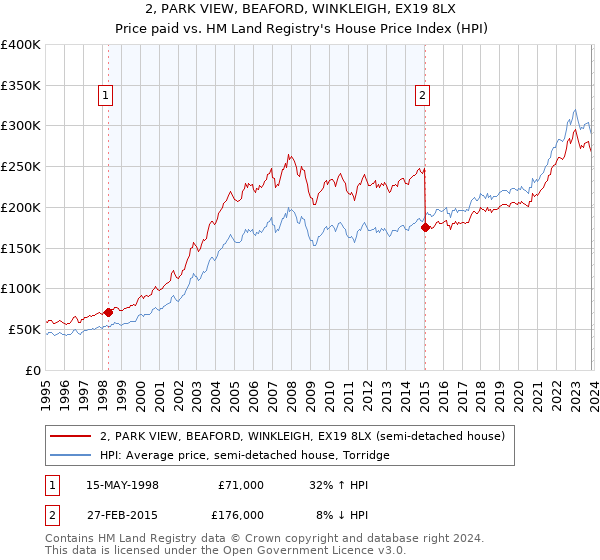 2, PARK VIEW, BEAFORD, WINKLEIGH, EX19 8LX: Price paid vs HM Land Registry's House Price Index