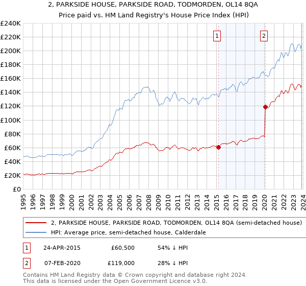 2, PARKSIDE HOUSE, PARKSIDE ROAD, TODMORDEN, OL14 8QA: Price paid vs HM Land Registry's House Price Index