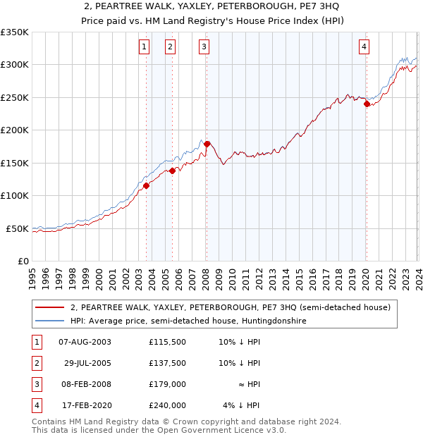 2, PEARTREE WALK, YAXLEY, PETERBOROUGH, PE7 3HQ: Price paid vs HM Land Registry's House Price Index