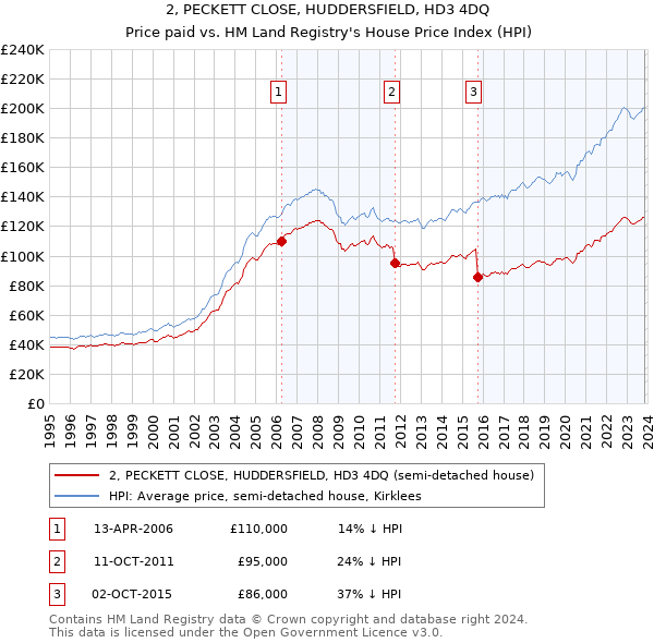 2, PECKETT CLOSE, HUDDERSFIELD, HD3 4DQ: Price paid vs HM Land Registry's House Price Index