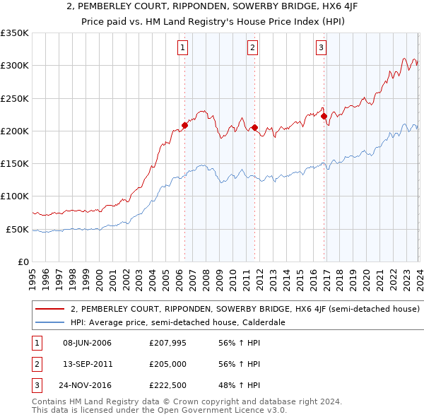 2, PEMBERLEY COURT, RIPPONDEN, SOWERBY BRIDGE, HX6 4JF: Price paid vs HM Land Registry's House Price Index