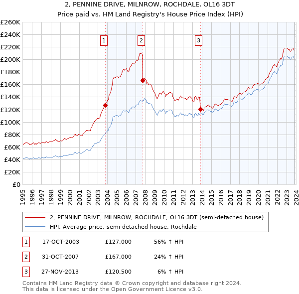 2, PENNINE DRIVE, MILNROW, ROCHDALE, OL16 3DT: Price paid vs HM Land Registry's House Price Index