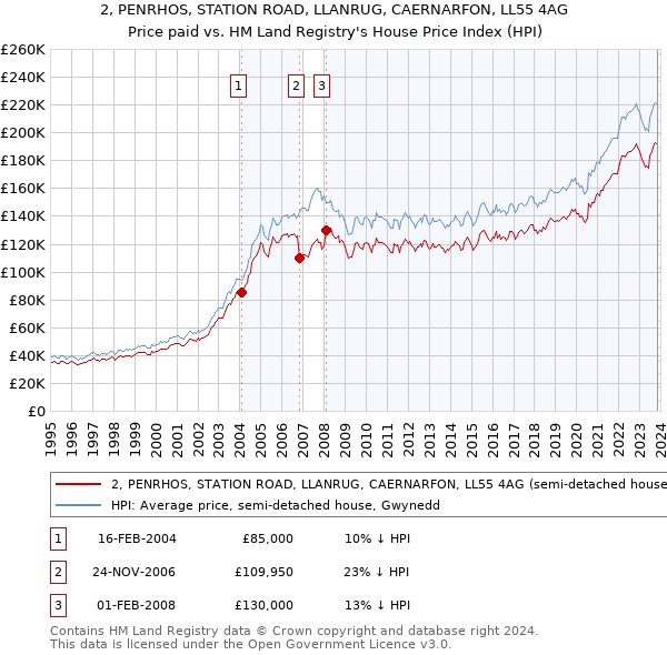 2, PENRHOS, STATION ROAD, LLANRUG, CAERNARFON, LL55 4AG: Price paid vs HM Land Registry's House Price Index