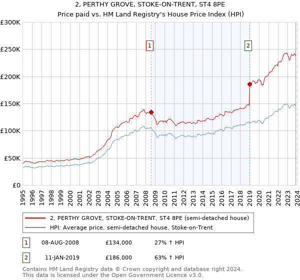 2, PERTHY GROVE, STOKE-ON-TRENT, ST4 8PE: Price paid vs HM Land Registry's House Price Index