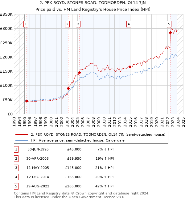 2, PEX ROYD, STONES ROAD, TODMORDEN, OL14 7JN: Price paid vs HM Land Registry's House Price Index