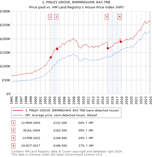2, PINLEY GROVE, BIRMINGHAM, B43 7RB: Price paid vs HM Land Registry's House Price Index