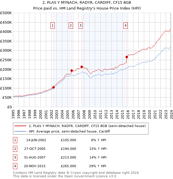 2, PLAS Y MYNACH, RADYR, CARDIFF, CF15 8GB: Price paid vs HM Land Registry's House Price Index