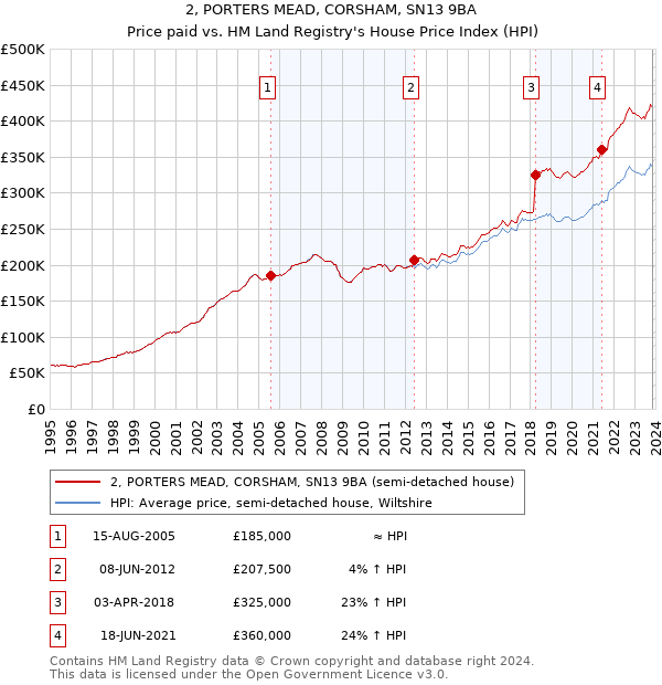 2, PORTERS MEAD, CORSHAM, SN13 9BA: Price paid vs HM Land Registry's House Price Index