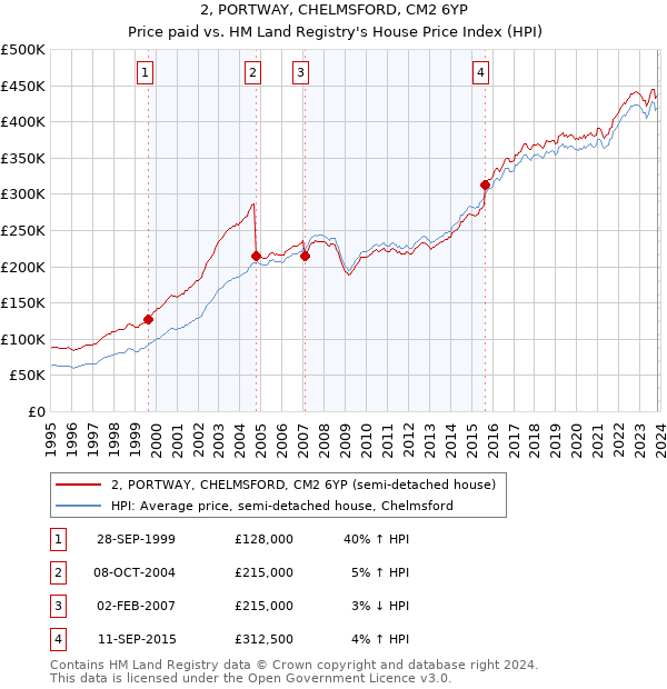 2, PORTWAY, CHELMSFORD, CM2 6YP: Price paid vs HM Land Registry's House Price Index