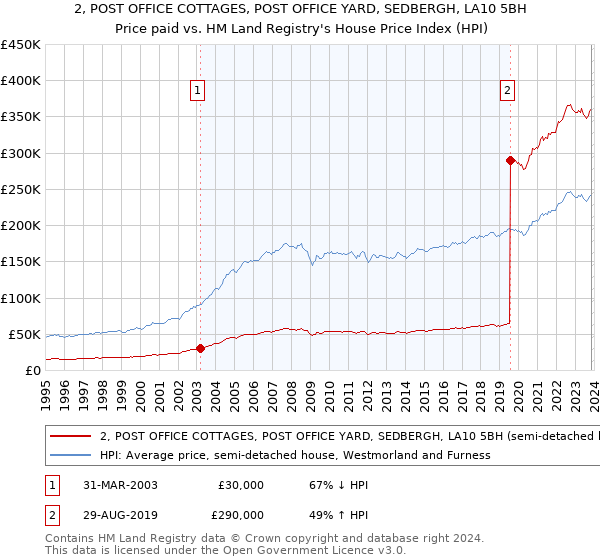 2, POST OFFICE COTTAGES, POST OFFICE YARD, SEDBERGH, LA10 5BH: Price paid vs HM Land Registry's House Price Index