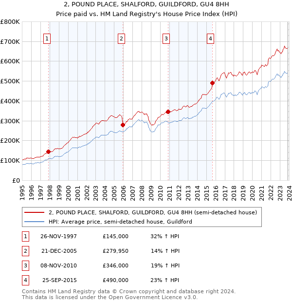 2, POUND PLACE, SHALFORD, GUILDFORD, GU4 8HH: Price paid vs HM Land Registry's House Price Index
