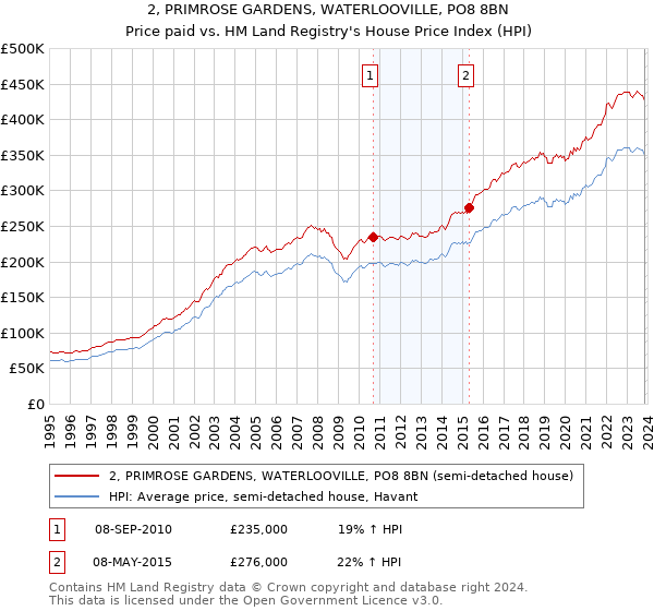 2, PRIMROSE GARDENS, WATERLOOVILLE, PO8 8BN: Price paid vs HM Land Registry's House Price Index