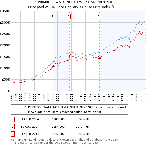 2, PRIMROSE WALK, NORTH WALSHAM, NR28 9XL: Price paid vs HM Land Registry's House Price Index