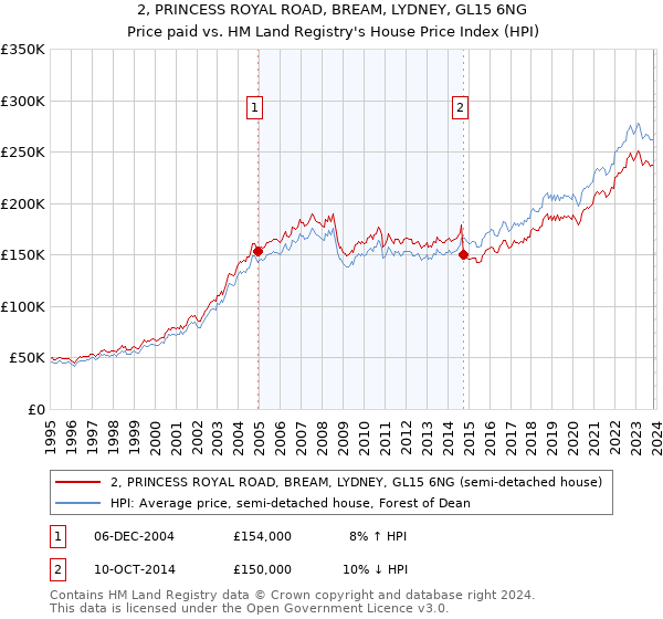 2, PRINCESS ROYAL ROAD, BREAM, LYDNEY, GL15 6NG: Price paid vs HM Land Registry's House Price Index