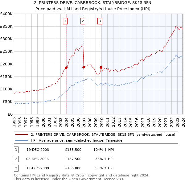 2, PRINTERS DRIVE, CARRBROOK, STALYBRIDGE, SK15 3FN: Price paid vs HM Land Registry's House Price Index