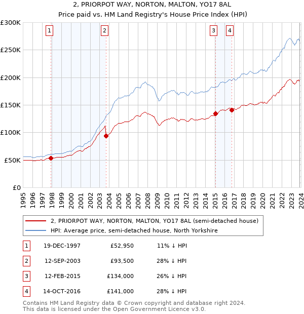 2, PRIORPOT WAY, NORTON, MALTON, YO17 8AL: Price paid vs HM Land Registry's House Price Index