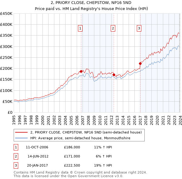 2, PRIORY CLOSE, CHEPSTOW, NP16 5ND: Price paid vs HM Land Registry's House Price Index