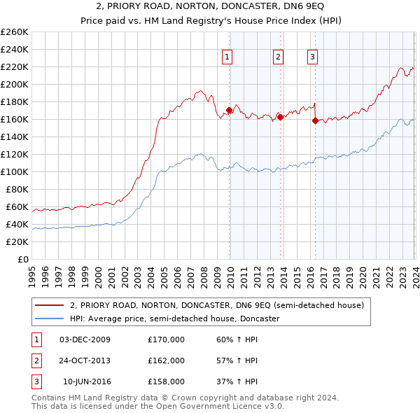 2, PRIORY ROAD, NORTON, DONCASTER, DN6 9EQ: Price paid vs HM Land Registry's House Price Index