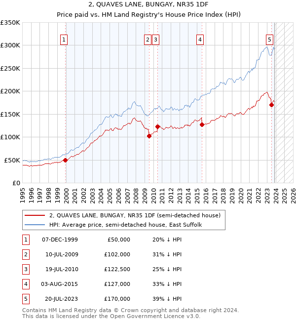 2, QUAVES LANE, BUNGAY, NR35 1DF: Price paid vs HM Land Registry's House Price Index