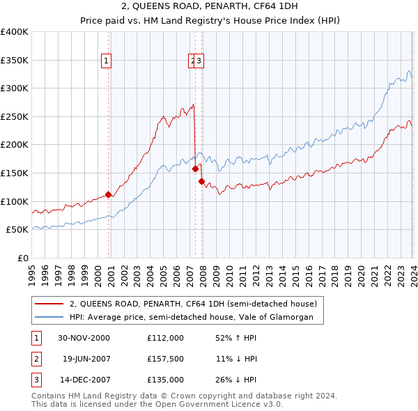 2, QUEENS ROAD, PENARTH, CF64 1DH: Price paid vs HM Land Registry's House Price Index