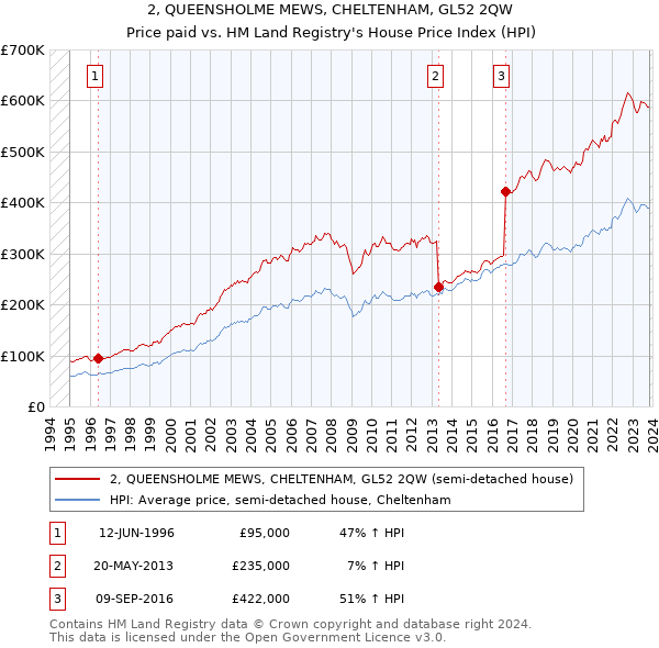 2, QUEENSHOLME MEWS, CHELTENHAM, GL52 2QW: Price paid vs HM Land Registry's House Price Index