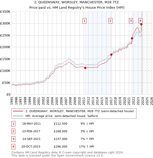 2, QUEENSWAY, WORSLEY, MANCHESTER, M28 7TZ: Price paid vs HM Land Registry's House Price Index