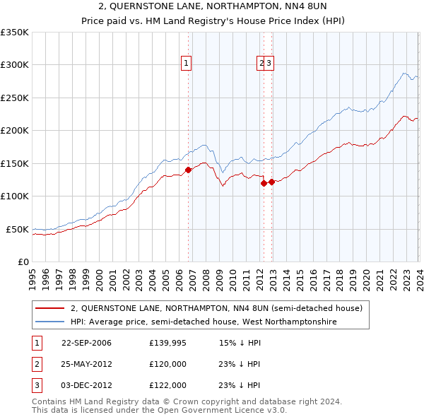 2, QUERNSTONE LANE, NORTHAMPTON, NN4 8UN: Price paid vs HM Land Registry's House Price Index