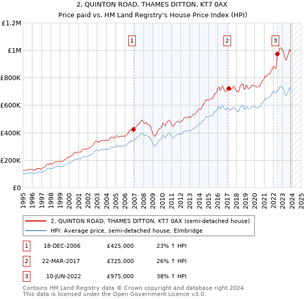 2, QUINTON ROAD, THAMES DITTON, KT7 0AX: Price paid vs HM Land Registry's House Price Index