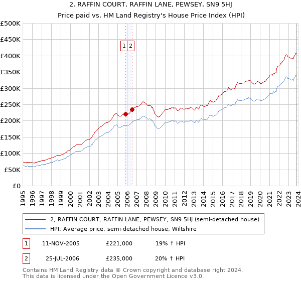 2, RAFFIN COURT, RAFFIN LANE, PEWSEY, SN9 5HJ: Price paid vs HM Land Registry's House Price Index