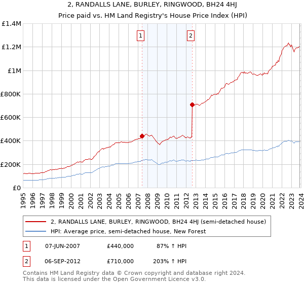 2, RANDALLS LANE, BURLEY, RINGWOOD, BH24 4HJ: Price paid vs HM Land Registry's House Price Index