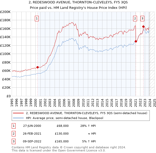 2, REDESWOOD AVENUE, THORNTON-CLEVELEYS, FY5 3QS: Price paid vs HM Land Registry's House Price Index
