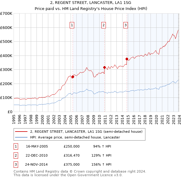 2, REGENT STREET, LANCASTER, LA1 1SG: Price paid vs HM Land Registry's House Price Index