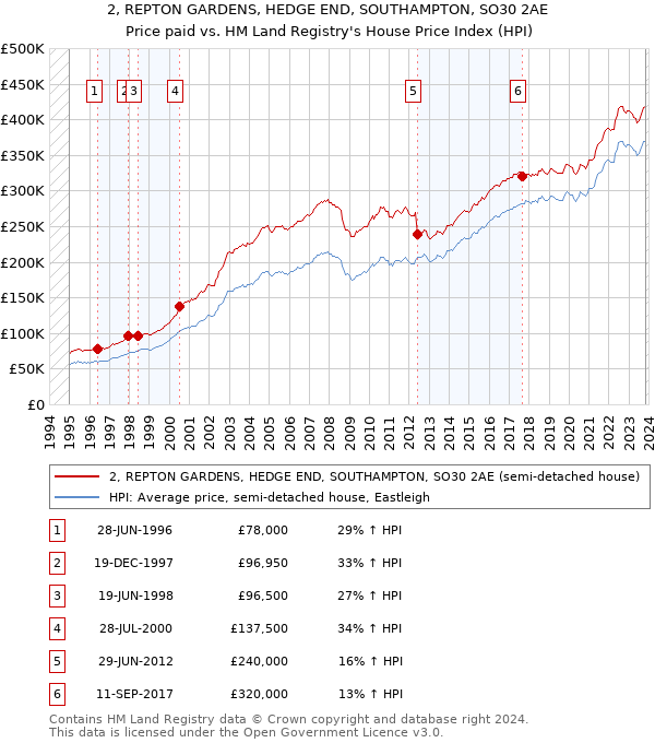 2, REPTON GARDENS, HEDGE END, SOUTHAMPTON, SO30 2AE: Price paid vs HM Land Registry's House Price Index