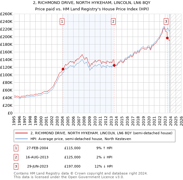 2, RICHMOND DRIVE, NORTH HYKEHAM, LINCOLN, LN6 8QY: Price paid vs HM Land Registry's House Price Index