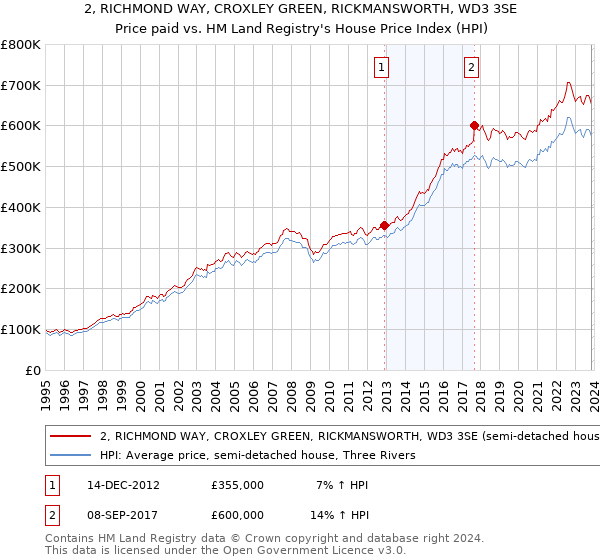 2, RICHMOND WAY, CROXLEY GREEN, RICKMANSWORTH, WD3 3SE: Price paid vs HM Land Registry's House Price Index