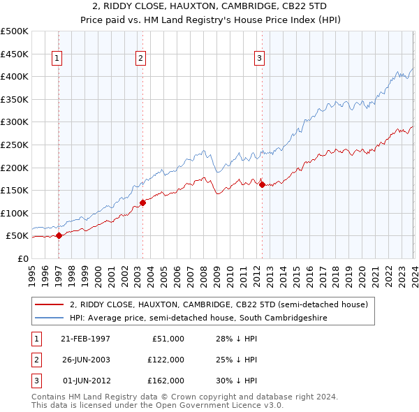 2, RIDDY CLOSE, HAUXTON, CAMBRIDGE, CB22 5TD: Price paid vs HM Land Registry's House Price Index