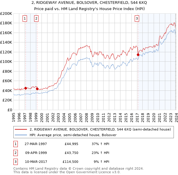 2, RIDGEWAY AVENUE, BOLSOVER, CHESTERFIELD, S44 6XQ: Price paid vs HM Land Registry's House Price Index