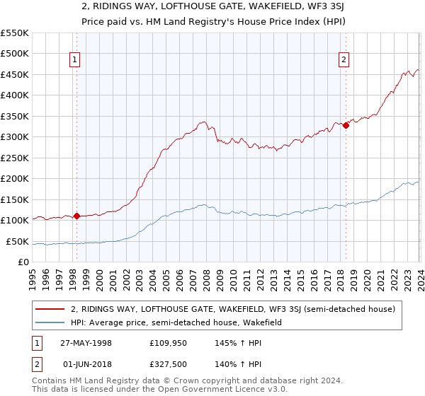 2, RIDINGS WAY, LOFTHOUSE GATE, WAKEFIELD, WF3 3SJ: Price paid vs HM Land Registry's House Price Index