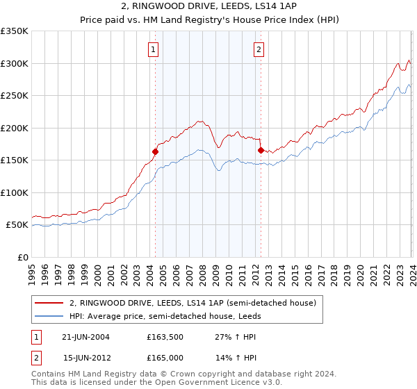2, RINGWOOD DRIVE, LEEDS, LS14 1AP: Price paid vs HM Land Registry's House Price Index