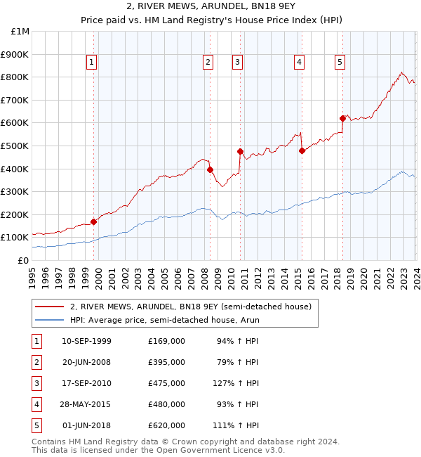 2, RIVER MEWS, ARUNDEL, BN18 9EY: Price paid vs HM Land Registry's House Price Index