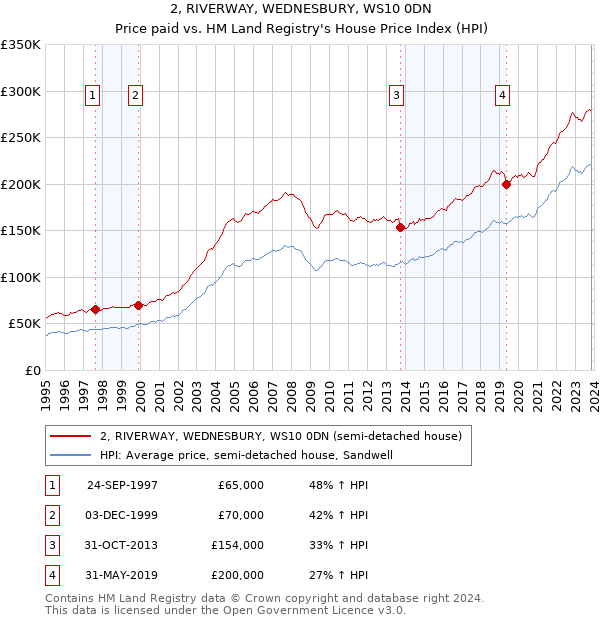 2, RIVERWAY, WEDNESBURY, WS10 0DN: Price paid vs HM Land Registry's House Price Index