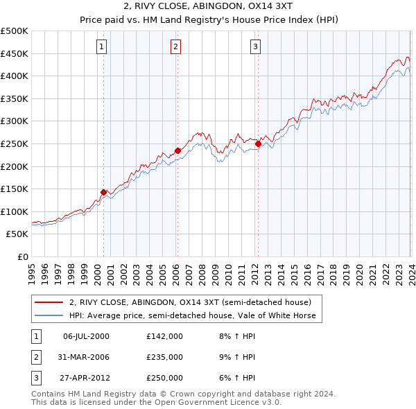 2, RIVY CLOSE, ABINGDON, OX14 3XT: Price paid vs HM Land Registry's House Price Index