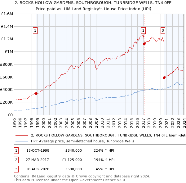 2, ROCKS HOLLOW GARDENS, SOUTHBOROUGH, TUNBRIDGE WELLS, TN4 0FE: Price paid vs HM Land Registry's House Price Index